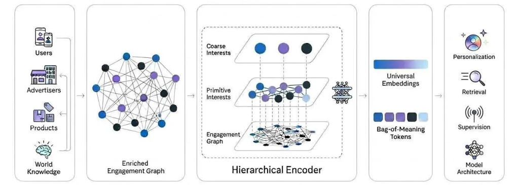 metas hierarchical encoding chart, direct from their engineering blog